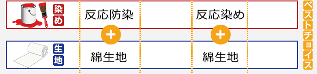 反応防染＋綿生地，反応染め＋綿生地