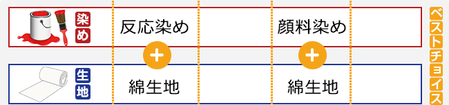 反応染め＋綿生地，顔料染め＋綿生地